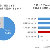 かかりつけの皮膚科医の有無やトラブル時の対処法