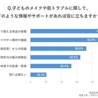 子供のメイクや肌トラブルに関してどのような情報やサポートがあれば役立つか