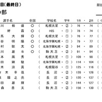 令和7年度　北海道高等学校・中学校ゴルフ新人大会兼　全国高等学校・中学校ゴルフ選手権春季大会　北海道予選