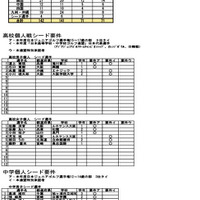 春高・春中ゴルフ　クオリファイ・シードについて