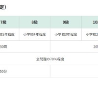 算数検定（6～11級、かず・かたち検定）