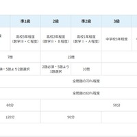 数学・算数検定、試験日程・会場・検定料まとめ