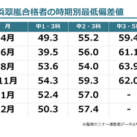 横浜翠嵐合格者の時期別最低偏差値（臨海セミナー通塾者データより算出）