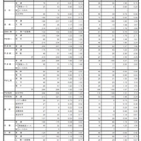 【高校受験2026】山梨県進路希望調査（第1次）甲府東（普通・理数）1.75倍