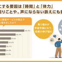 両立に悩む要因は「時間」「体力」がキーワード