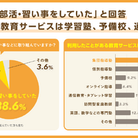 部活や習い事をしていたか