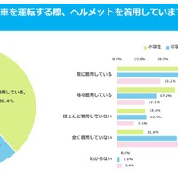 子供が自転車を運転する際、ヘルメットを着用しているか