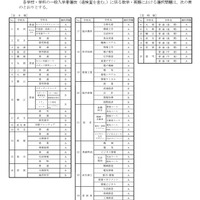 選択問題の各学校・学科の状況