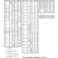 【高校受験2026】福井県立高、実施要項を公表…4,520人募集 画像