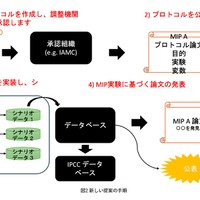 新しい提案の手順