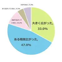 私立高校授業料実質無償化制度が導入されたことで志望校の選択肢は広がったか?
