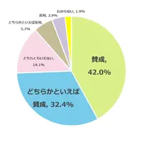 私立高校授業料実質無償化制度について賛成か反対か