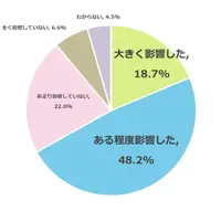 私立高校授業料実質無償化制度の導入は子供の志望校選びにどの程度影響したか