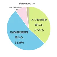 授業料が実質無償化された場合でも授業料以外の費用（入学金・教材費・制服代・交通費など）について負担を感じるか