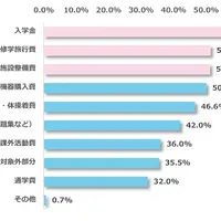 私立高校にかかる費用の中で不安を感じる項目