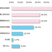私立高校授業料実質無償化制度について不満に感じる点は何か