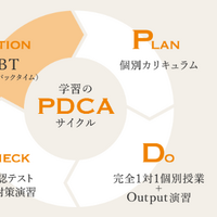 PDCAサイクルをシステム化し完全サポート