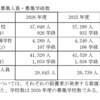 【高校受験2026】愛知県立高入試、募集人員240人減 画像