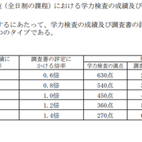 学力検査の評定・調査書にかける倍率