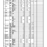 【高校受験2026】香川県公立高、116人減の5,679人を募集
