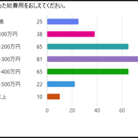中学受験にかかった総費用