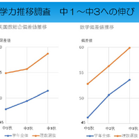 学力推移調査　中1～中3の伸び