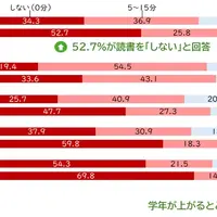 読書ゼロの子が半数超え、読書時間で語彙力に差…スマホ時間は増