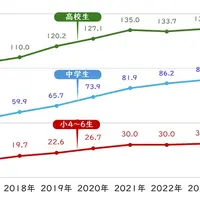 スマホ時間の推移（2015～24年）