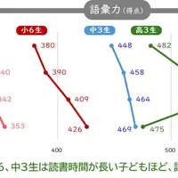 読書時間別の語彙力（2019年、22年）