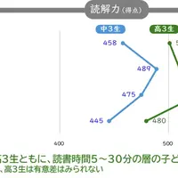 読書時間別の読解力（2022年）