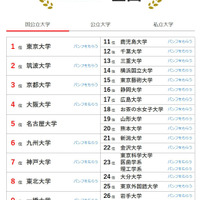 大学人気ランキング2025年9月版…関西学院大が2ランク上昇