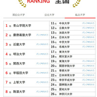 人気ランキング全国版（2025年9月30日）私立大学