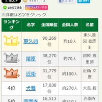 7位に「石破」歴代総理大臣の珍しい名字ランキング、1位は全国10人