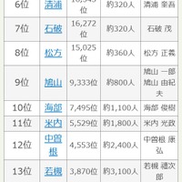 歴代内閣総理大臣の珍しい名字ランキング6位～15位