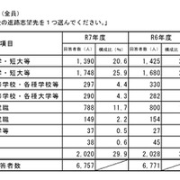 高校等卒業後の進路志望先