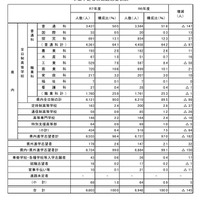 【高校受験2026】福井県の進路調査…県内進学志望は96.4％ 画像