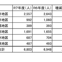 地区別の卒業予定者