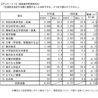 志望校を決定する際に重視すること