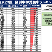 東京23区区別中学受験率ランキング