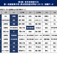 第4回合不合判定テスト第一志望校男子ベスト10併願データ