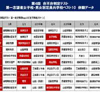 第4回合不合判定テスト第一志望校女子ベスト10併願データ