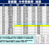 首都圏中学受験率推移