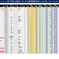 2025.2/1（午前）出願ランキング＆実受験者合計