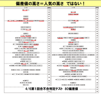 偏差値の高さ＝人気の高さではない！