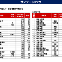 サンデーショックの影響は？第4回合不合判定テスト志望者数前年比2/1
