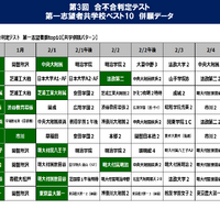 第3回合不合判定テスト第一志望校共学ベスト10併願データ