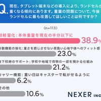 今後ランドセルにもっとも改善してほしいこと