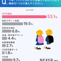 ランドセルにぜひ搭載してほしいと思う機能