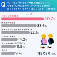 ランドセルのデザインや使用期間について、今後どのように変わっていくべきだと思うか