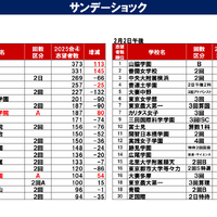 サンデーショックの影響は？第4回合不合判定テスト志望者数前年比2/2